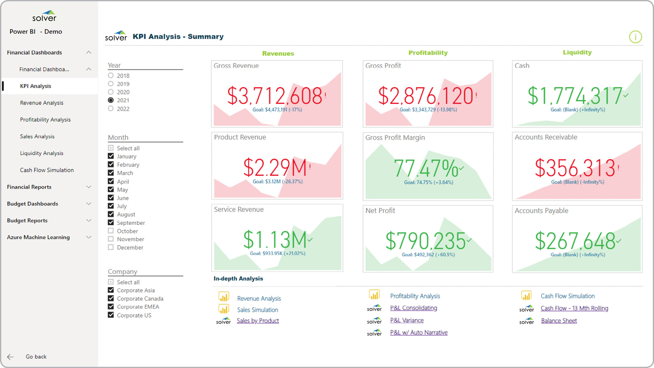 Power BI dashboard kpi financial metrics